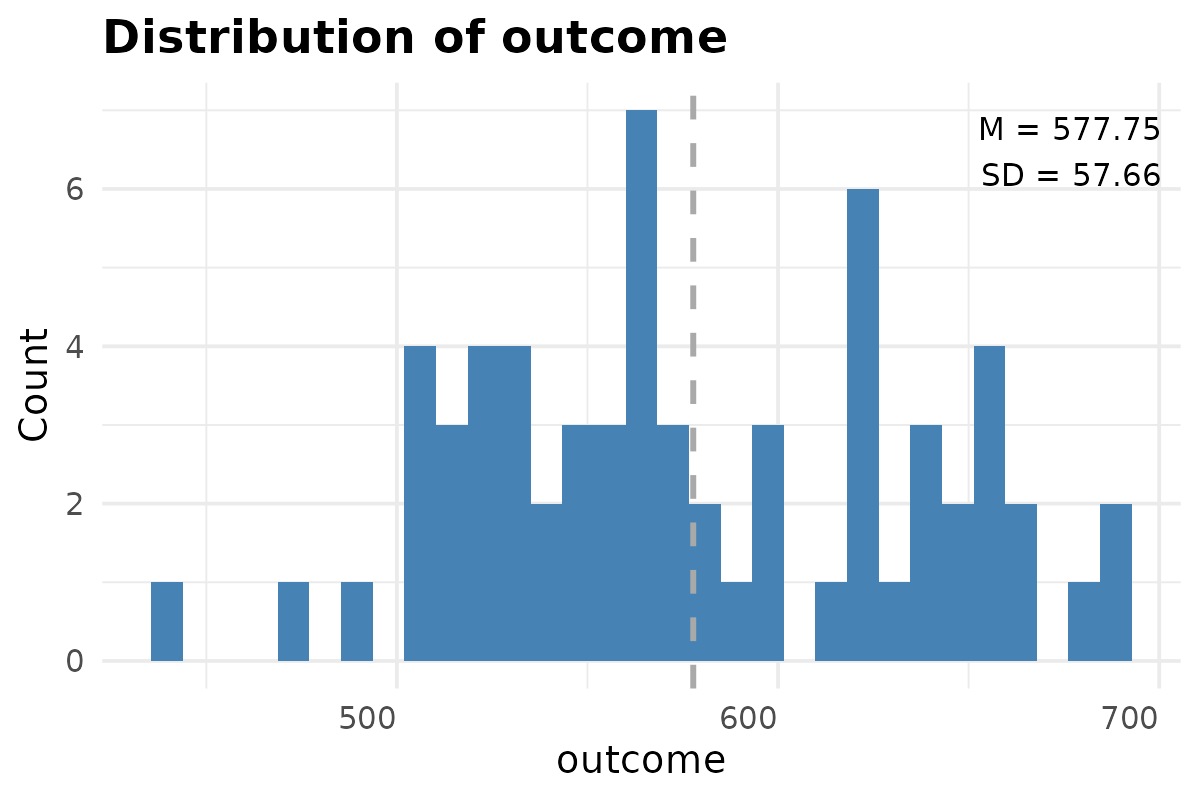 Plot Histogram for AOV.
