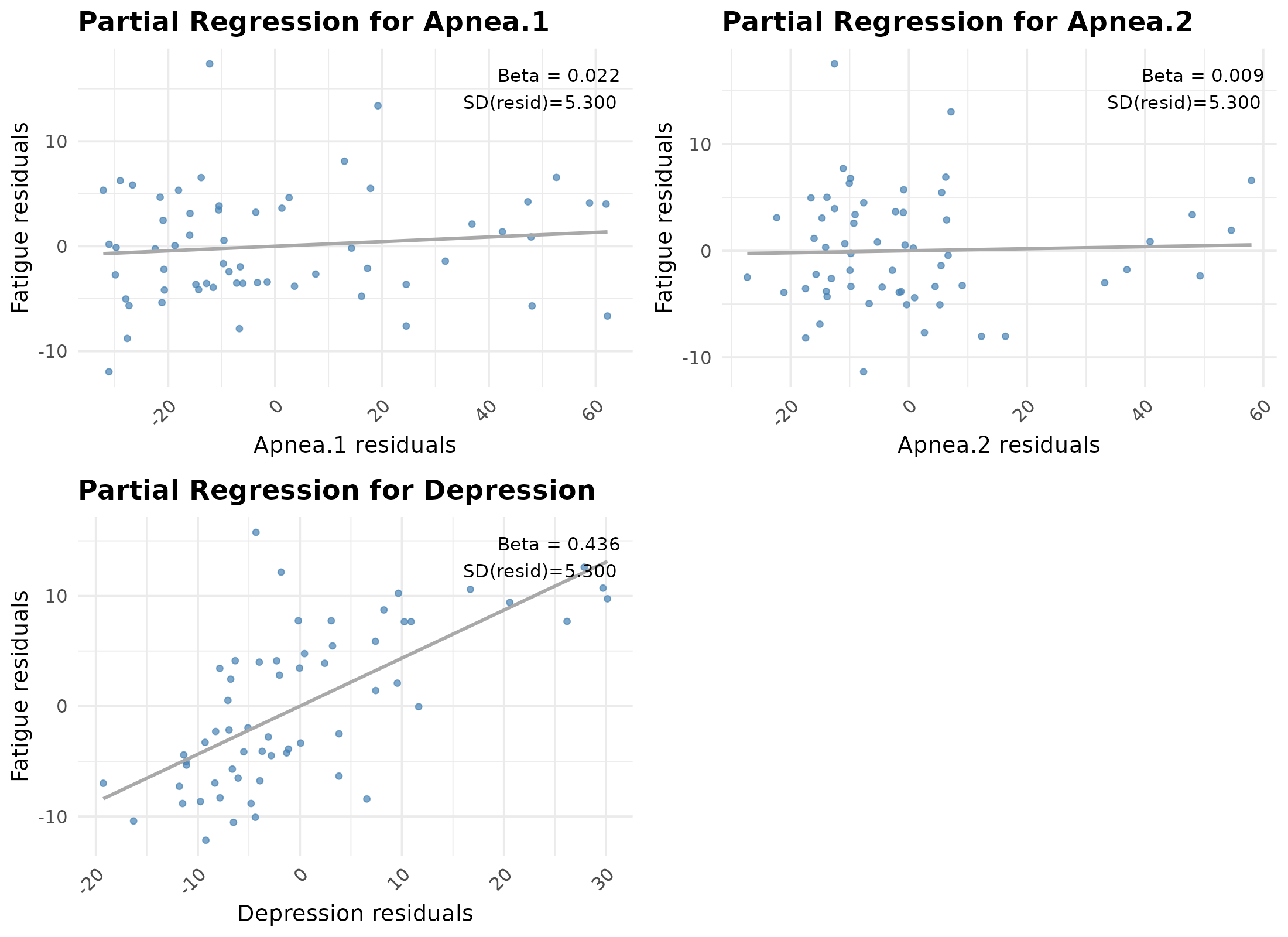 Plot Partial Regressions for LM.