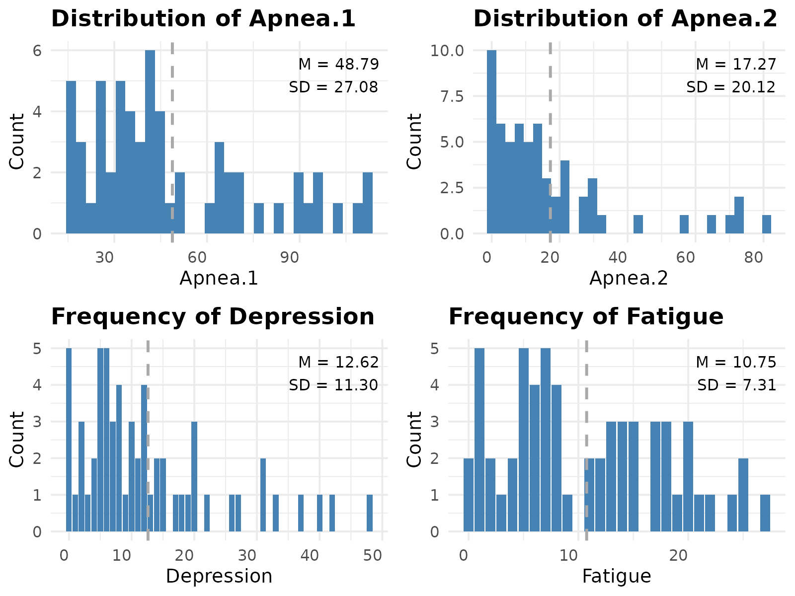 Plot Histogram for Vec.