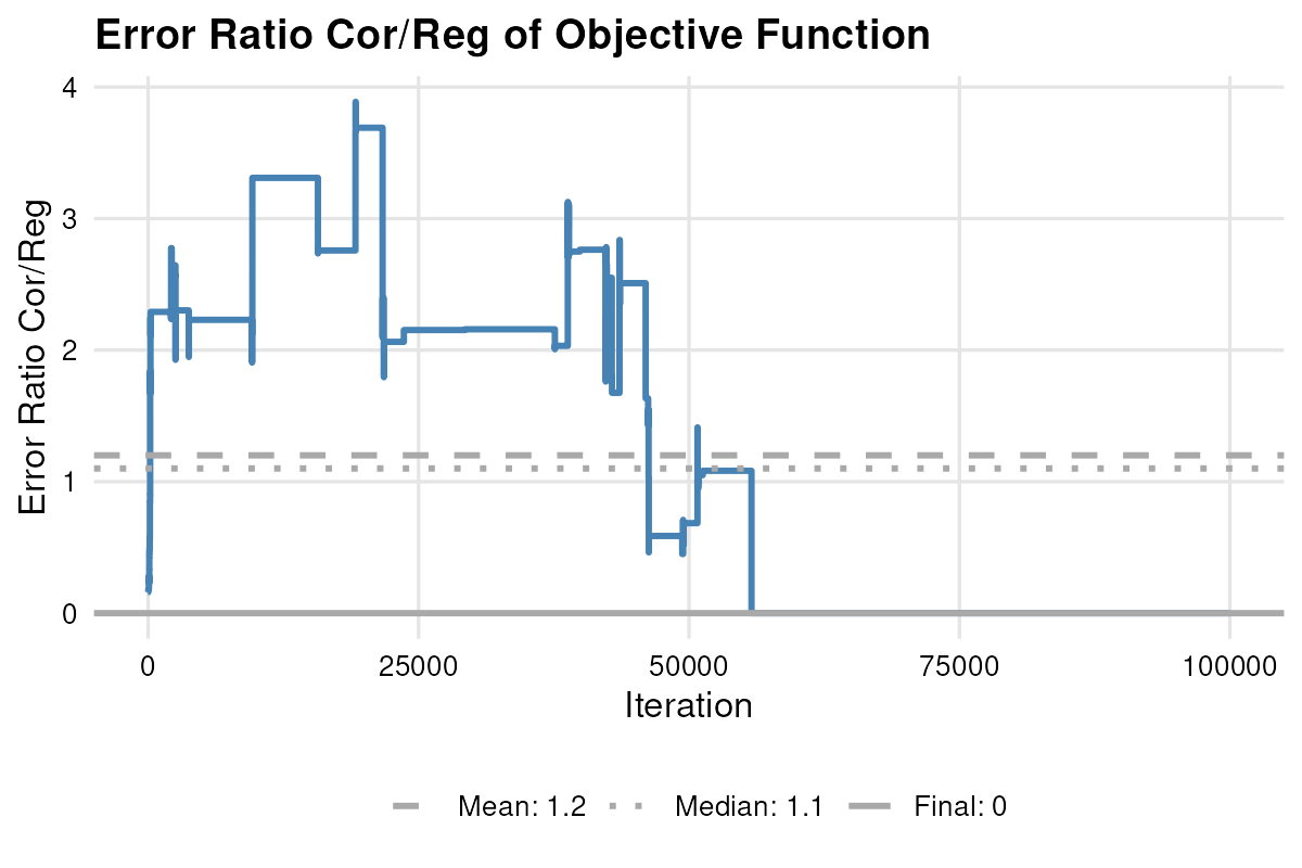 Plot Error Ration for LM.