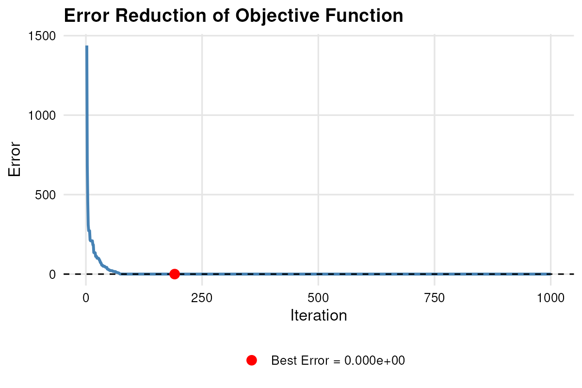 Plot Error Trajectory for AOV.