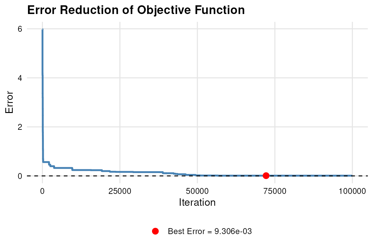 Plot Error for LM.