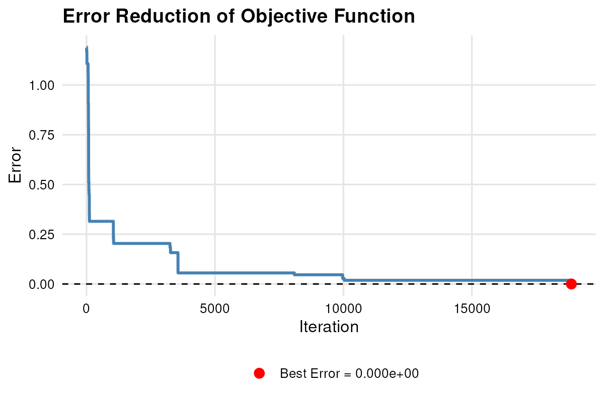 Plot Error for Vec.