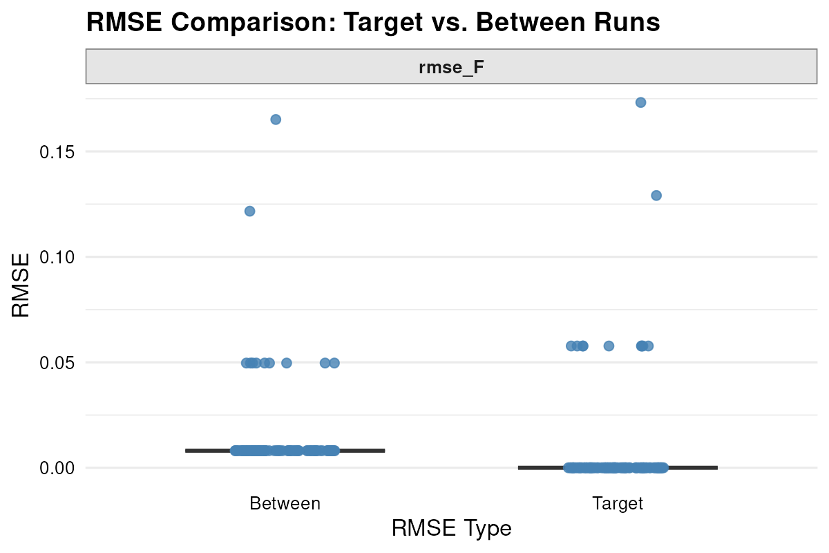 Plot RMSE for AOV.