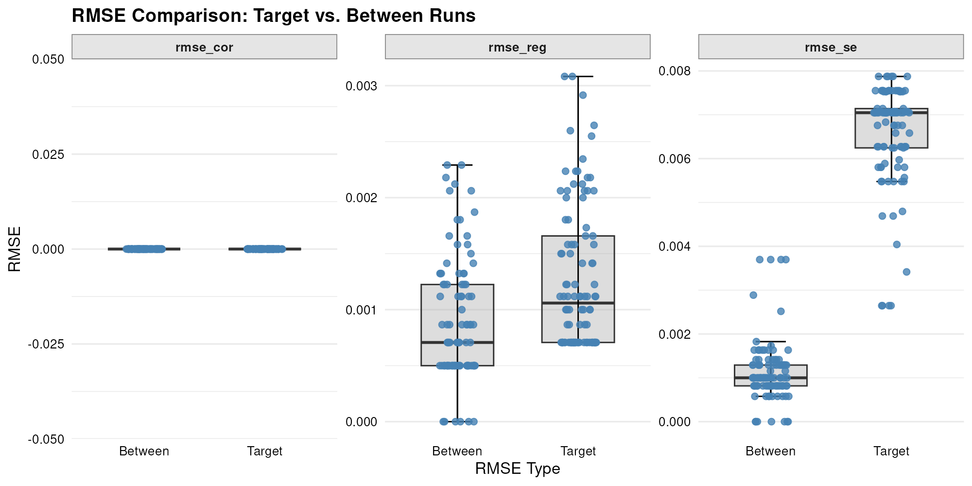 Plot RMSE for LM.